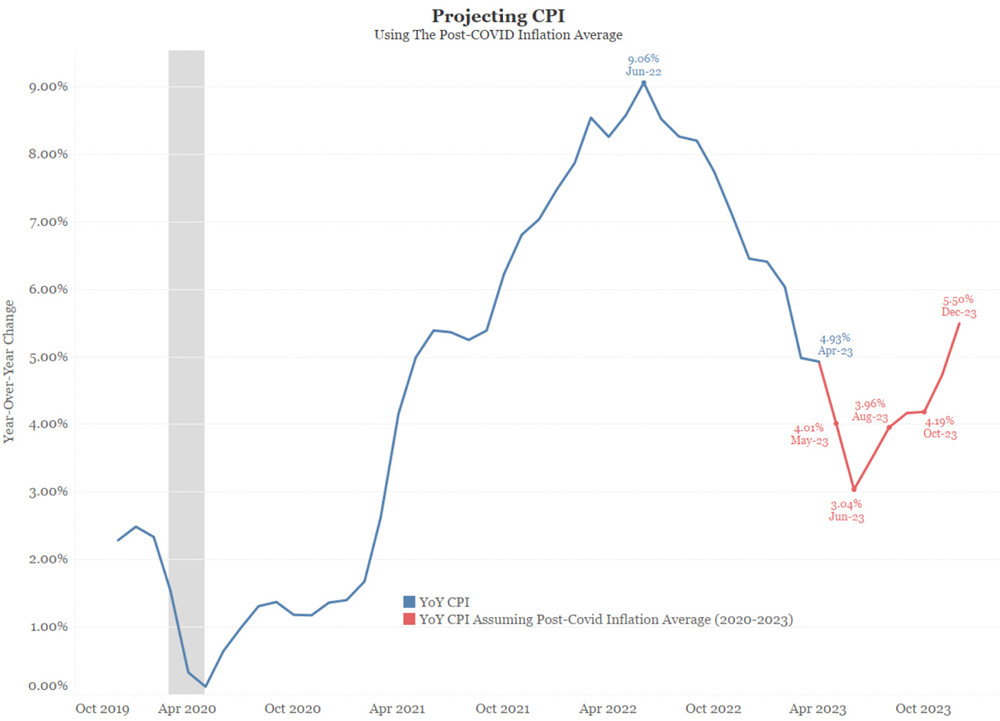 美国CPI过去走势及未来预测 美国CPI过去走势及未来预测